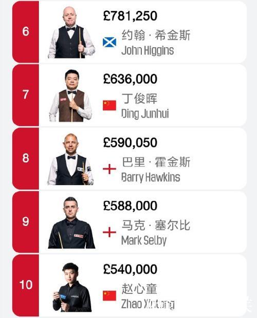 沙特斯诺克大师赛：中国军团7人晋级48强