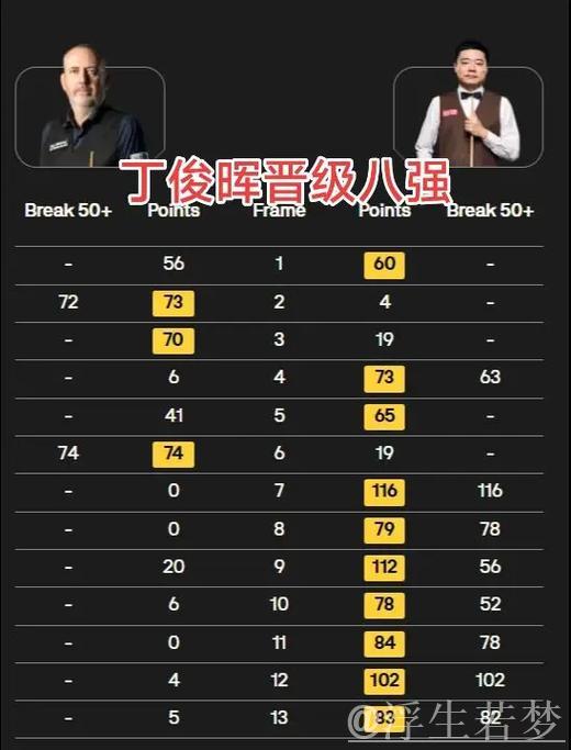 丁俊晖两次单杆破百,10-3击败马克-威廉姆斯 挺进八强 丁俊晖两次单杆破百,10-3击败马克-威廉姆斯 挺进八强