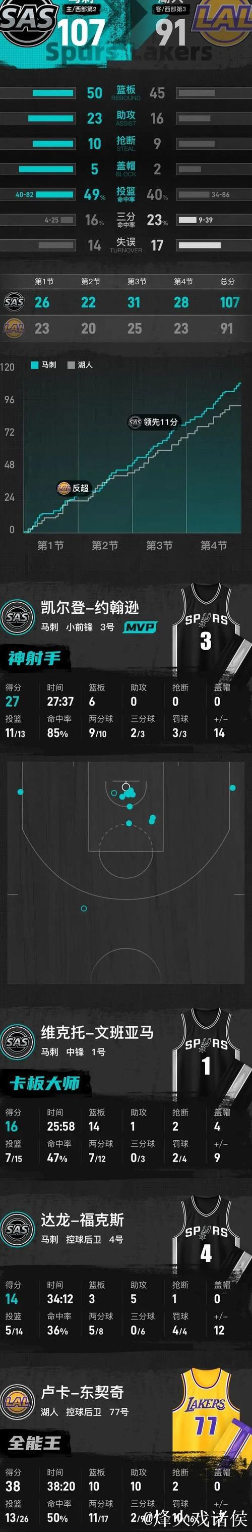 东契奇38+10+10难救主,文班亚马16+14助马刺击败湖人 东契奇38+10+10难救主,文班亚马16+14助马刺击败湖人