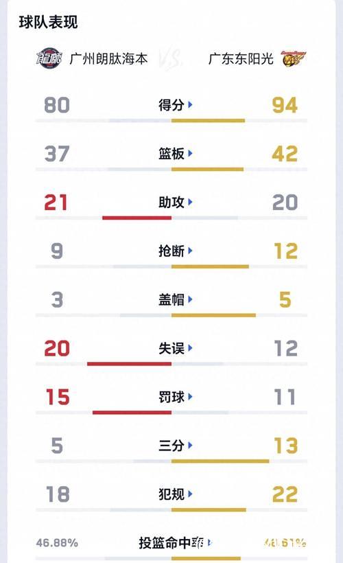 广东94-80大胜广州 奎因29+6+7+5萨姆纳首秀15分 广东94-80大胜广州 奎因29+6+7+5萨姆纳首秀15分