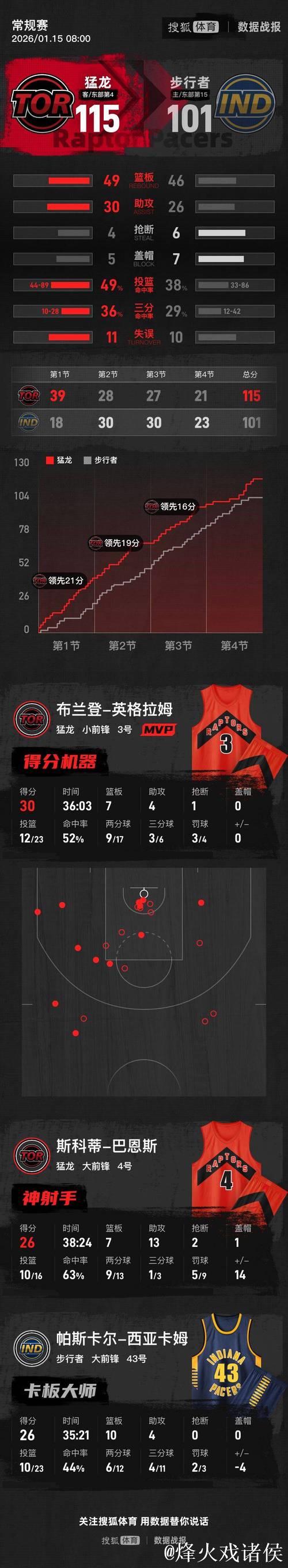 英格拉姆30+7西亚卡姆26+10 猛龙击败步行者止三连胜 英格拉姆30+7西亚卡姆26+10 猛龙击败步行者止三连胜