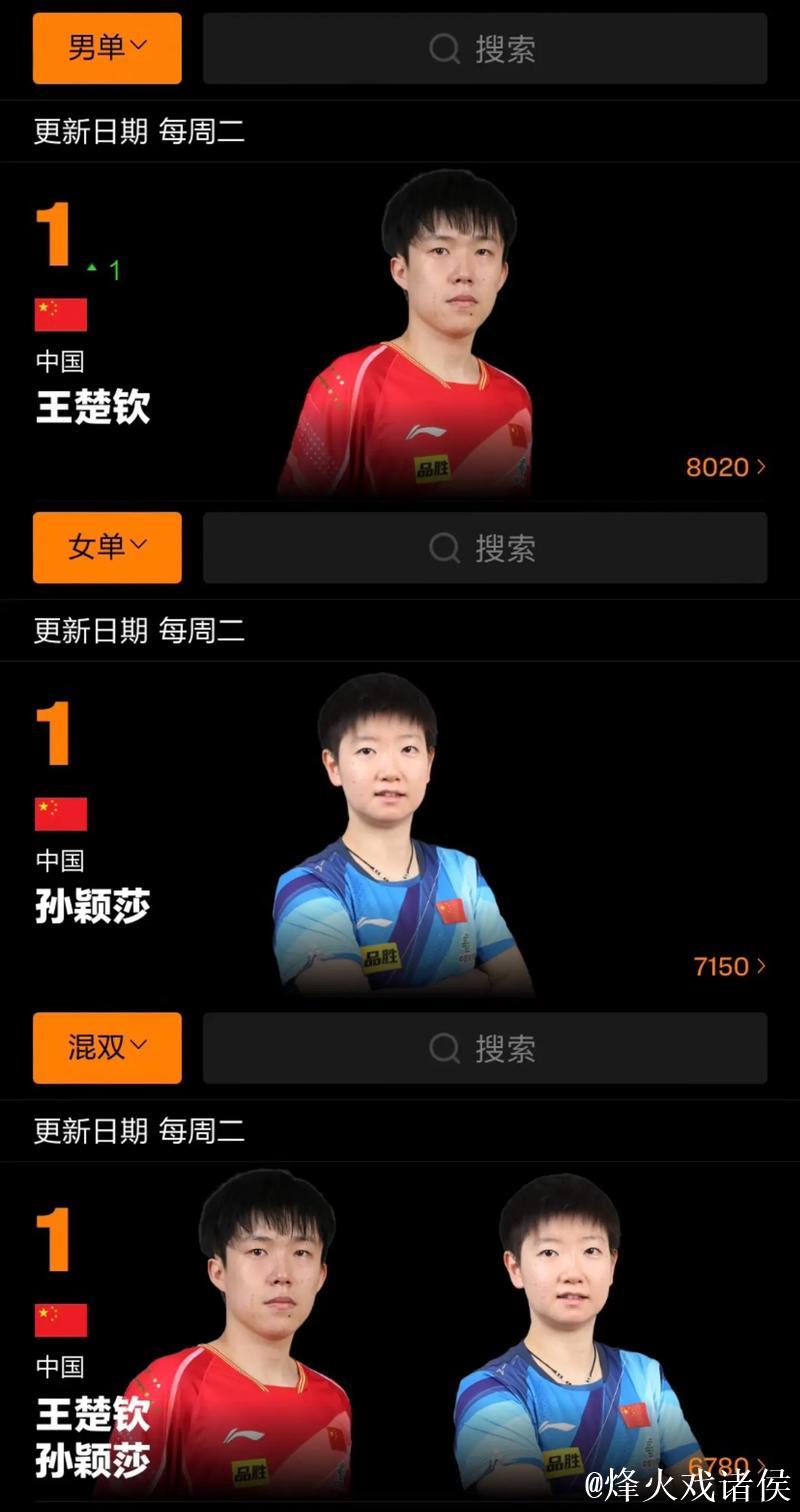 乒联排名:孙颖莎连续179周女单第一 王楚钦男单榜首 乒联排名:孙颖莎连续179周女单第一 王楚钦男单榜首
